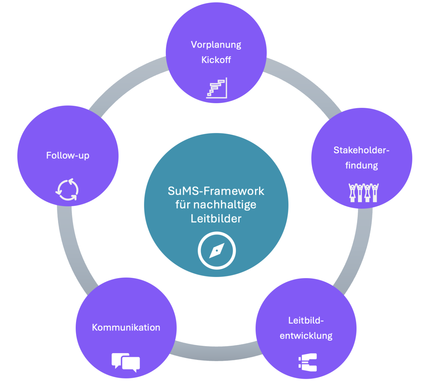 SuMS-Framework